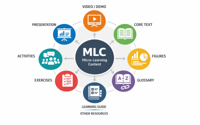 Components of  MLCs